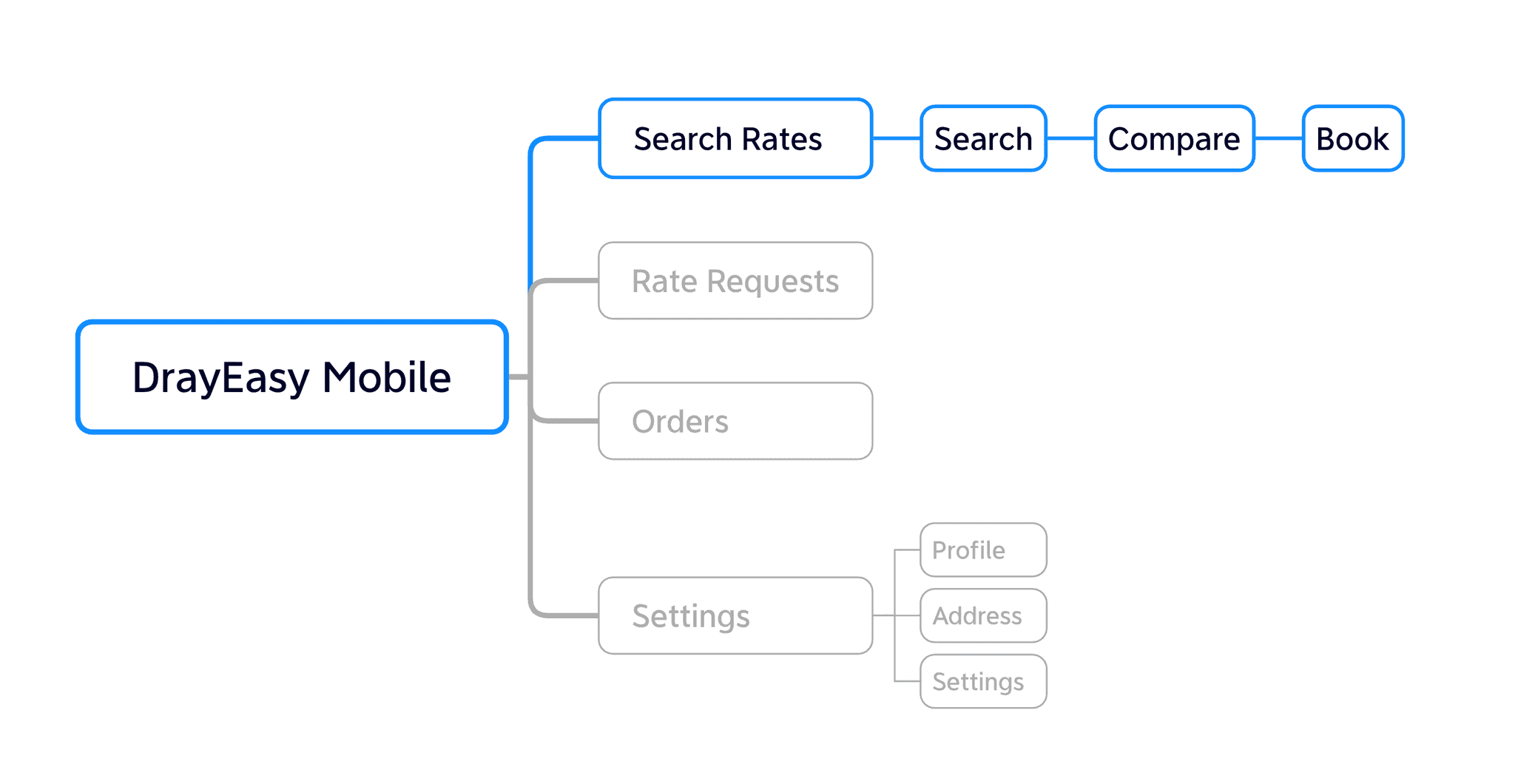 Design scope diagram