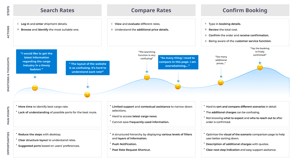 User journey of the drayage book process