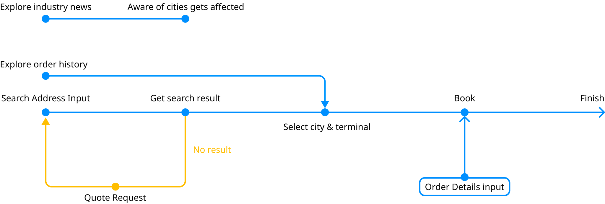 Previous web app flow chart