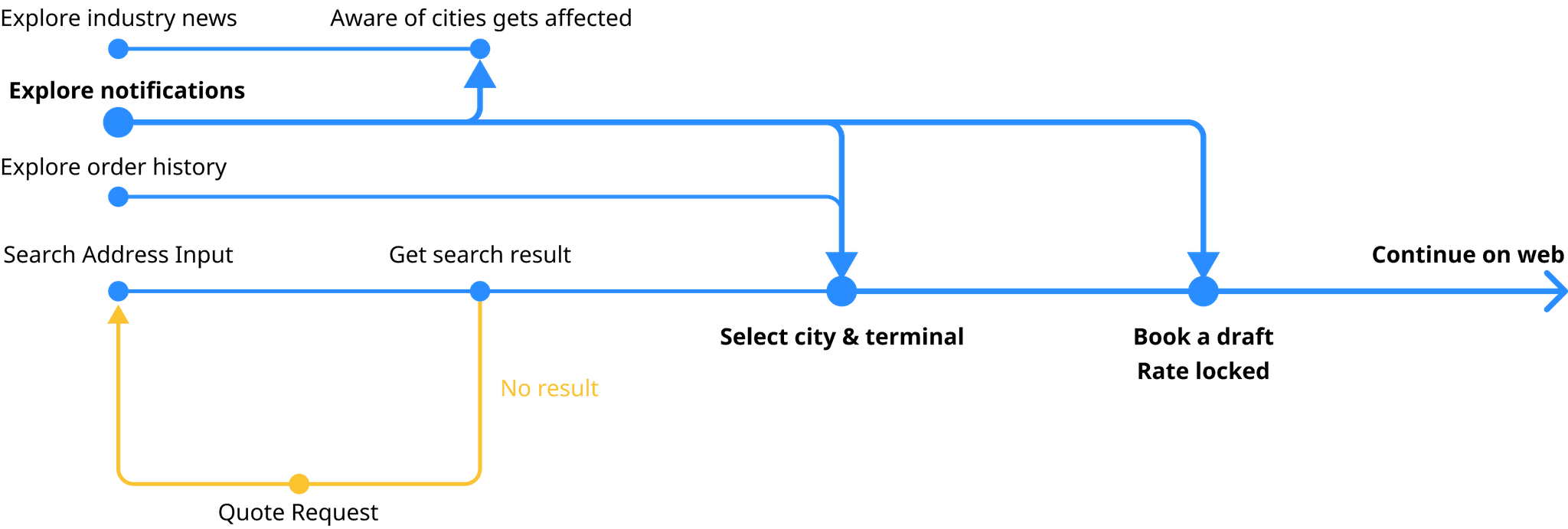 Redesigned mobile flow chart