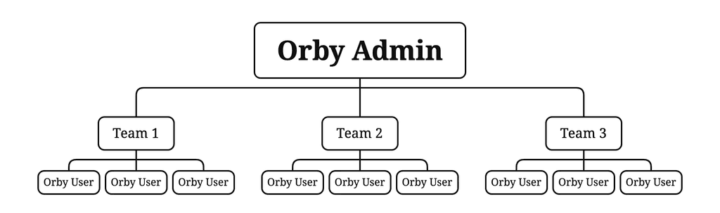 OrbyAI user overview