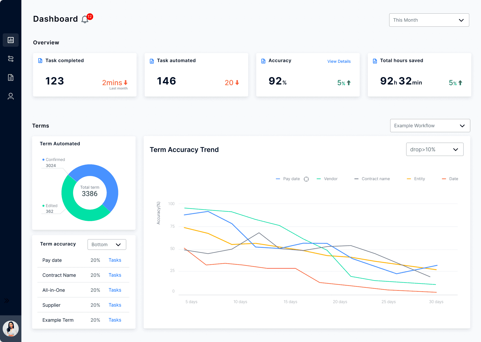 Metrics and performance dashboard