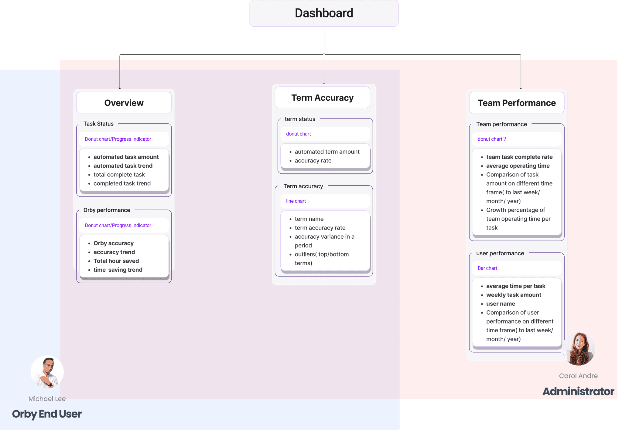 Information architecture diagram