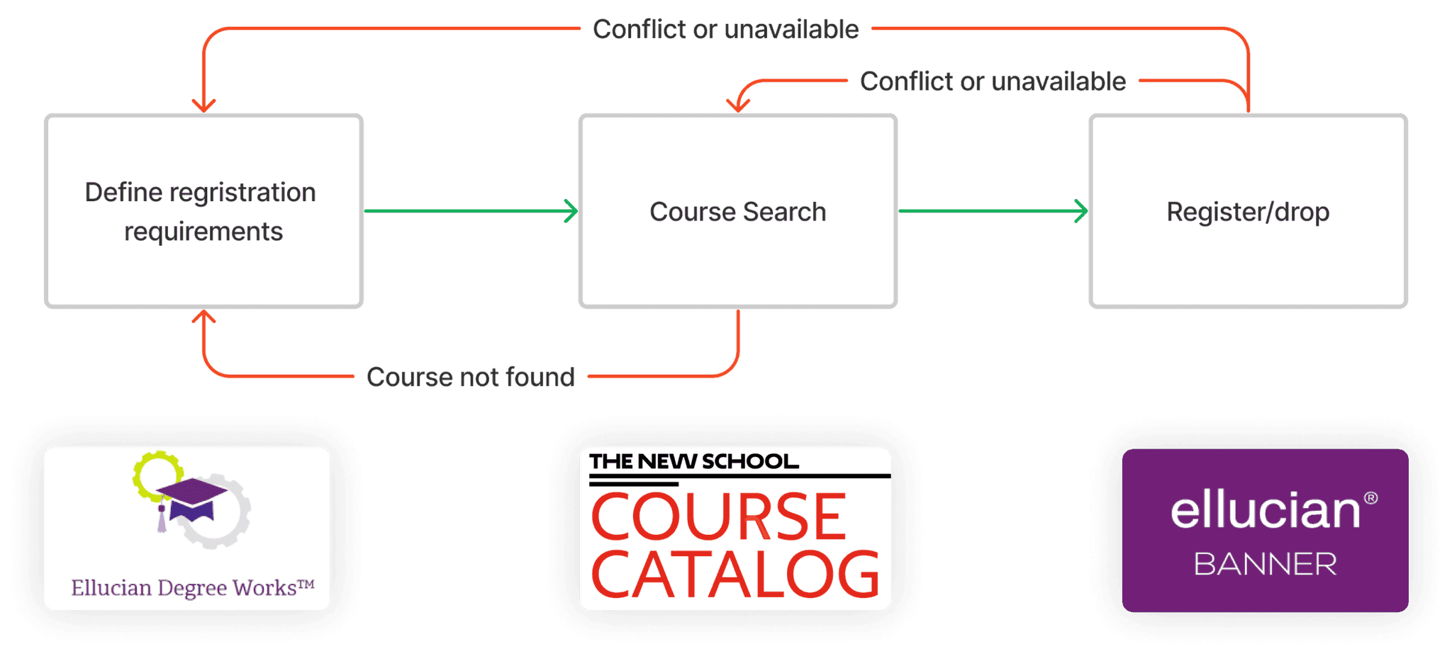 Breakdown diagram of the different systems students had to use
