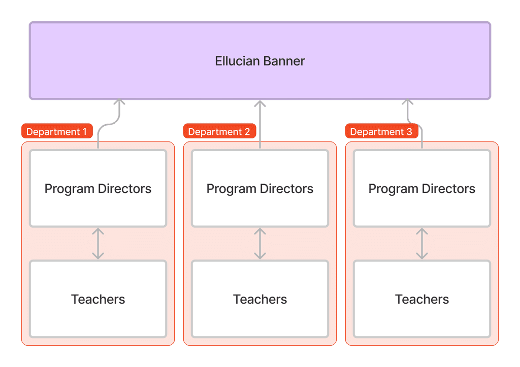 Ellucian system diagram