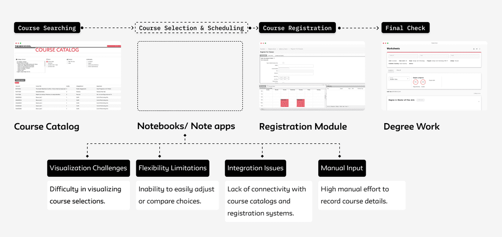 Existing user flow gap diagram